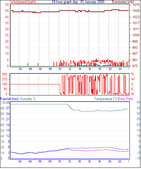 24 Hour Graph for Day 01