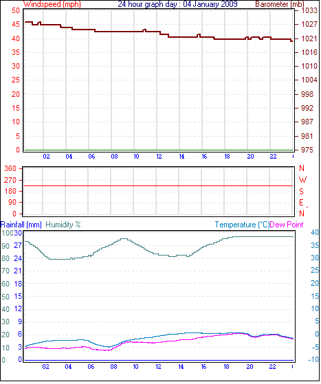 24 Hour Graph for Day 04