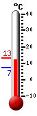 Currently 11.8�C, Max: 13.3�C, Min: 7.1�C